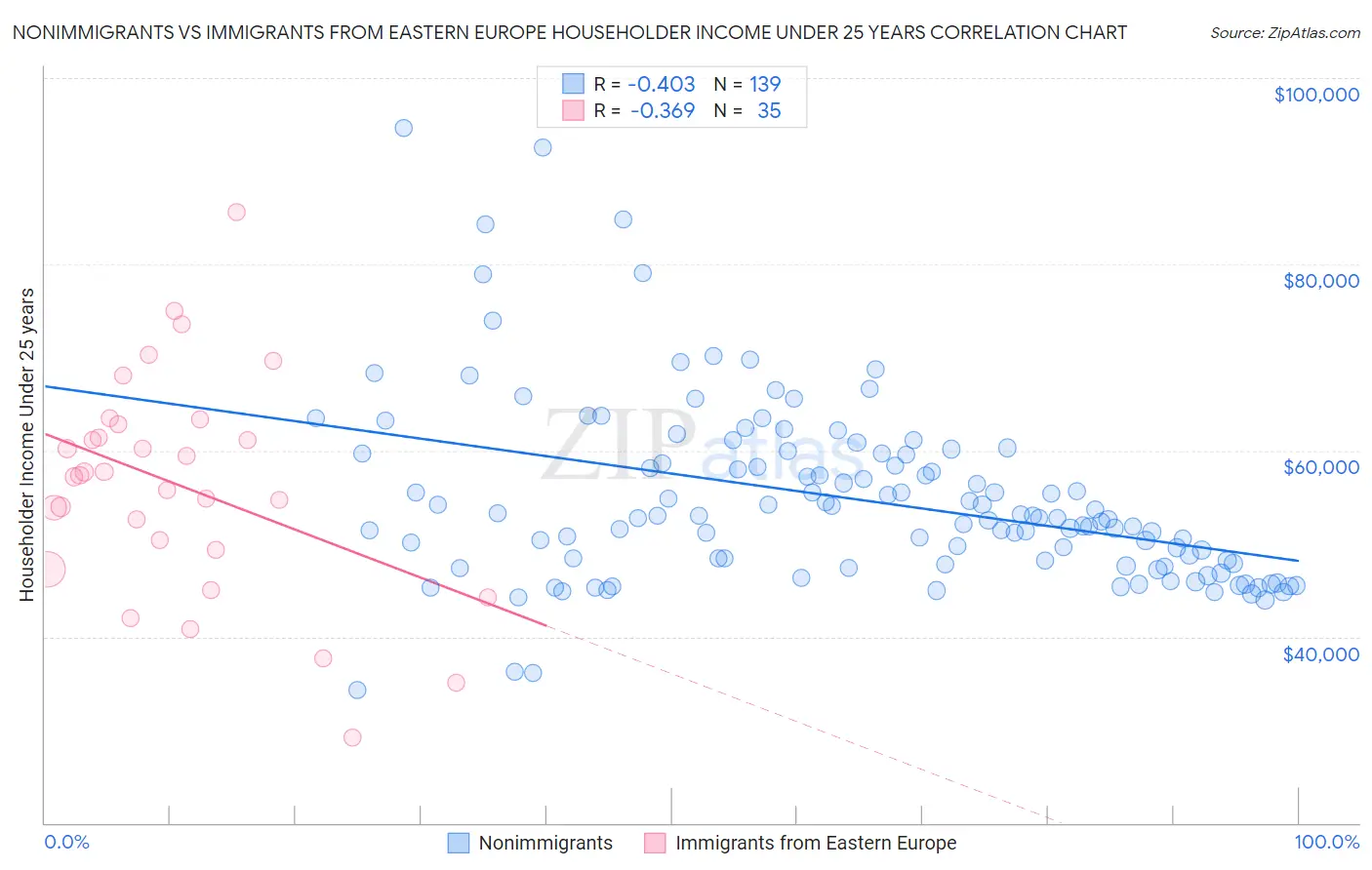 Nonimmigrants vs Immigrants from Eastern Europe Householder Income Under 25 years