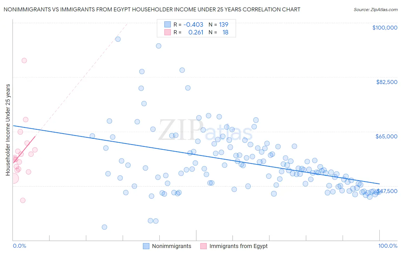 Nonimmigrants vs Immigrants from Egypt Householder Income Under 25 years