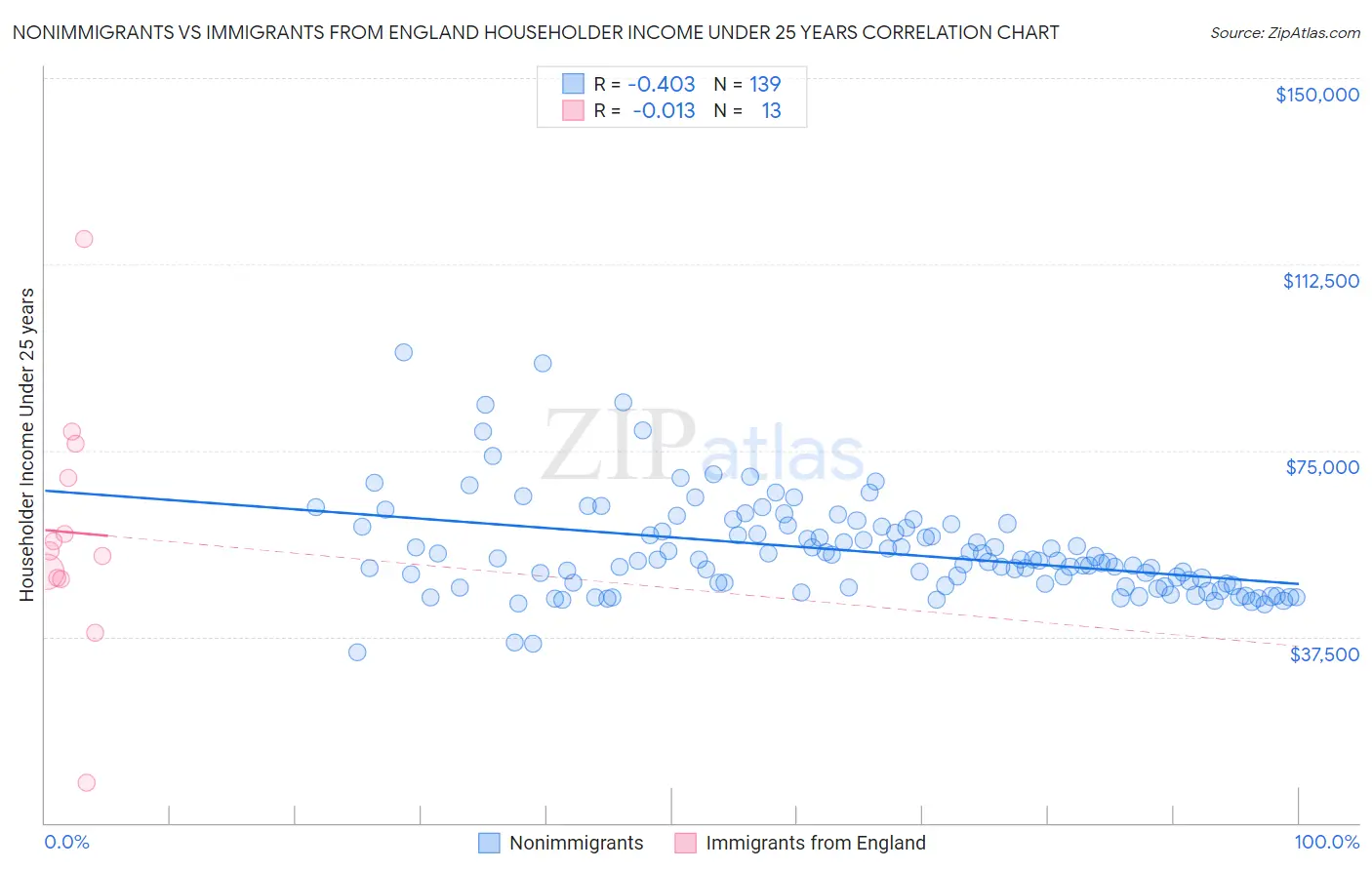 Nonimmigrants vs Immigrants from England Householder Income Under 25 years
