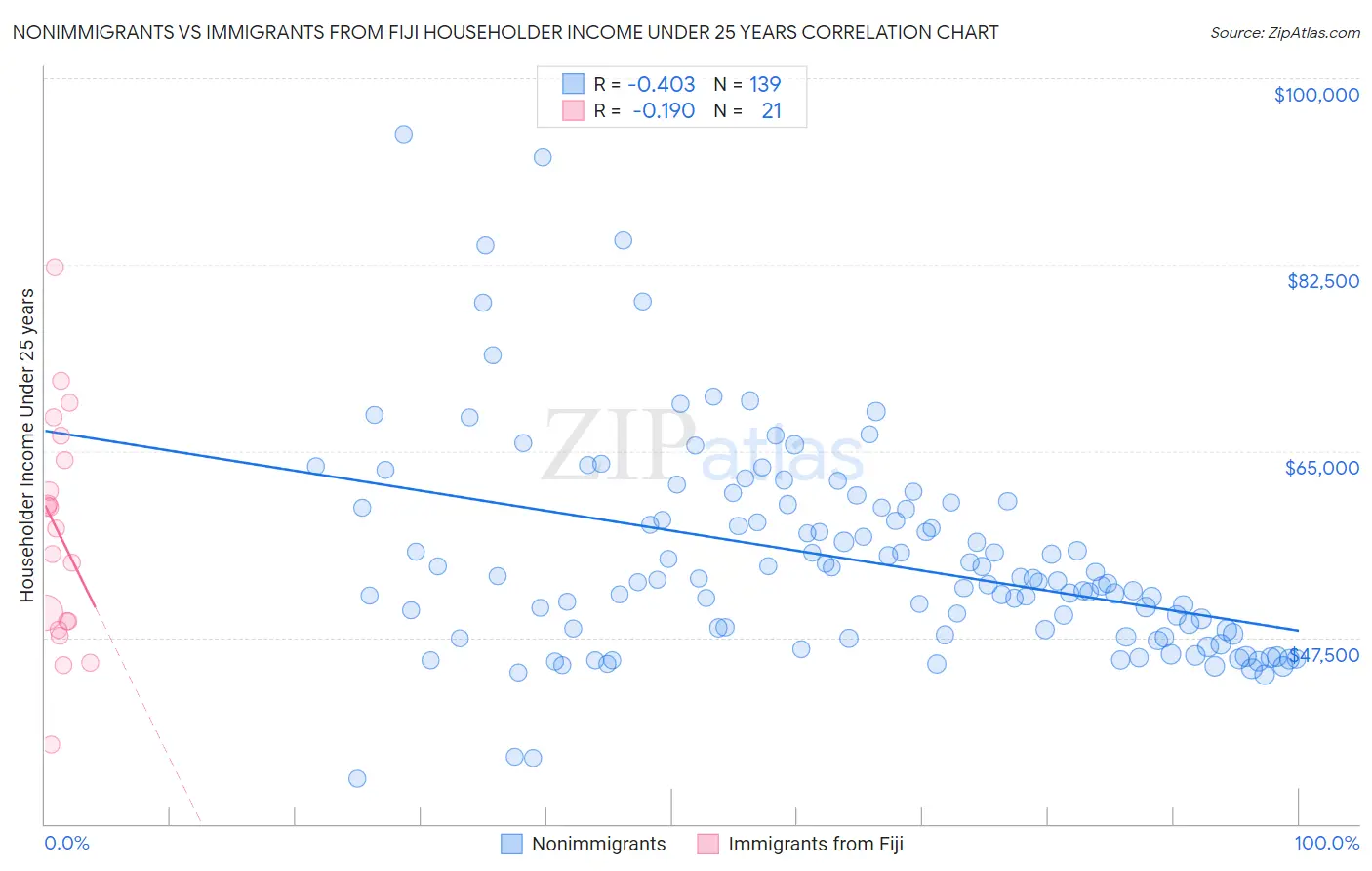 Nonimmigrants vs Immigrants from Fiji Householder Income Under 25 years