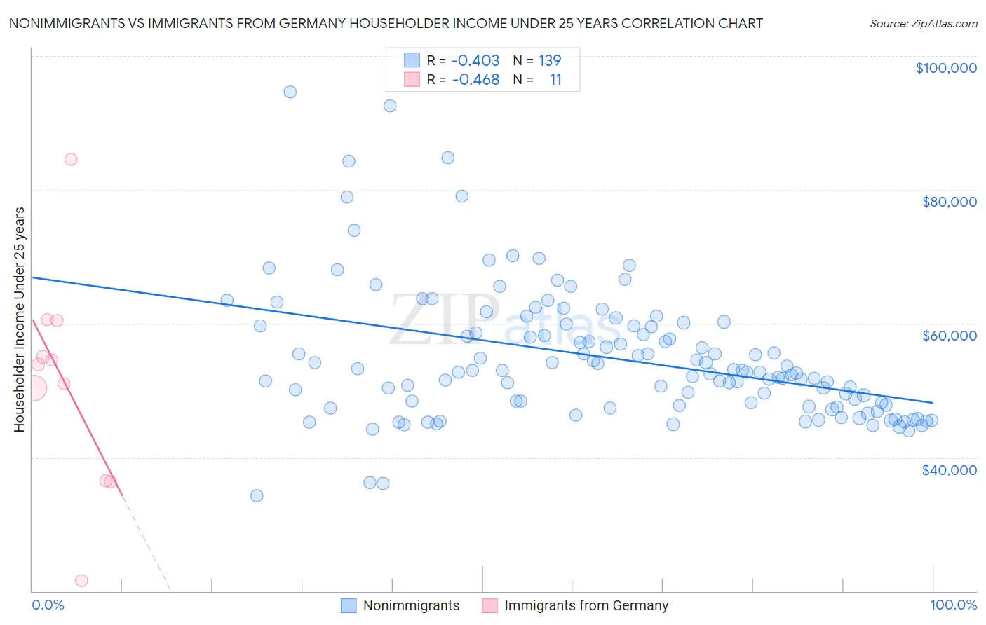 Nonimmigrants vs Immigrants from Germany Householder Income Under 25 years