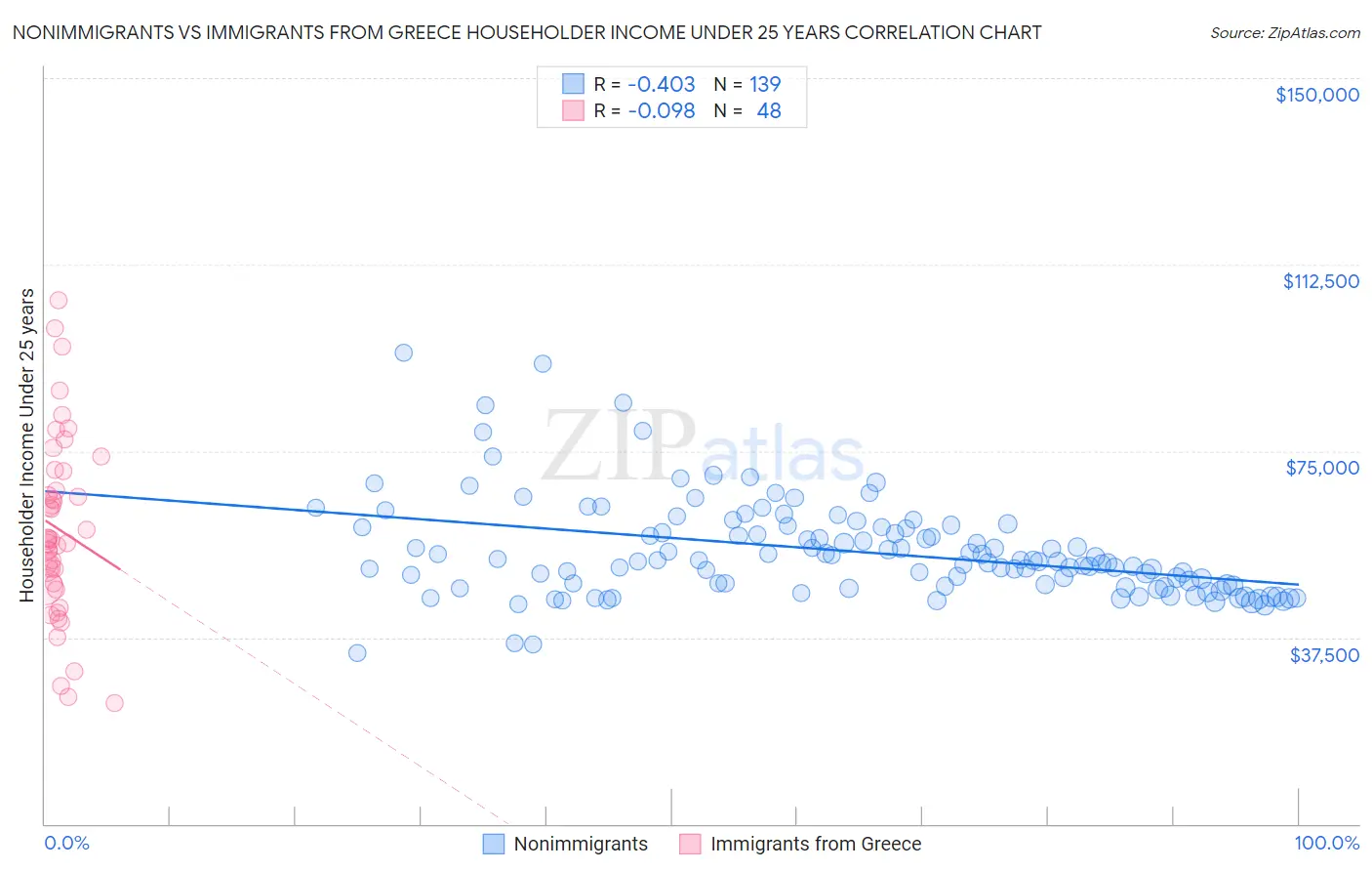 Nonimmigrants vs Immigrants from Greece Householder Income Under 25 years
