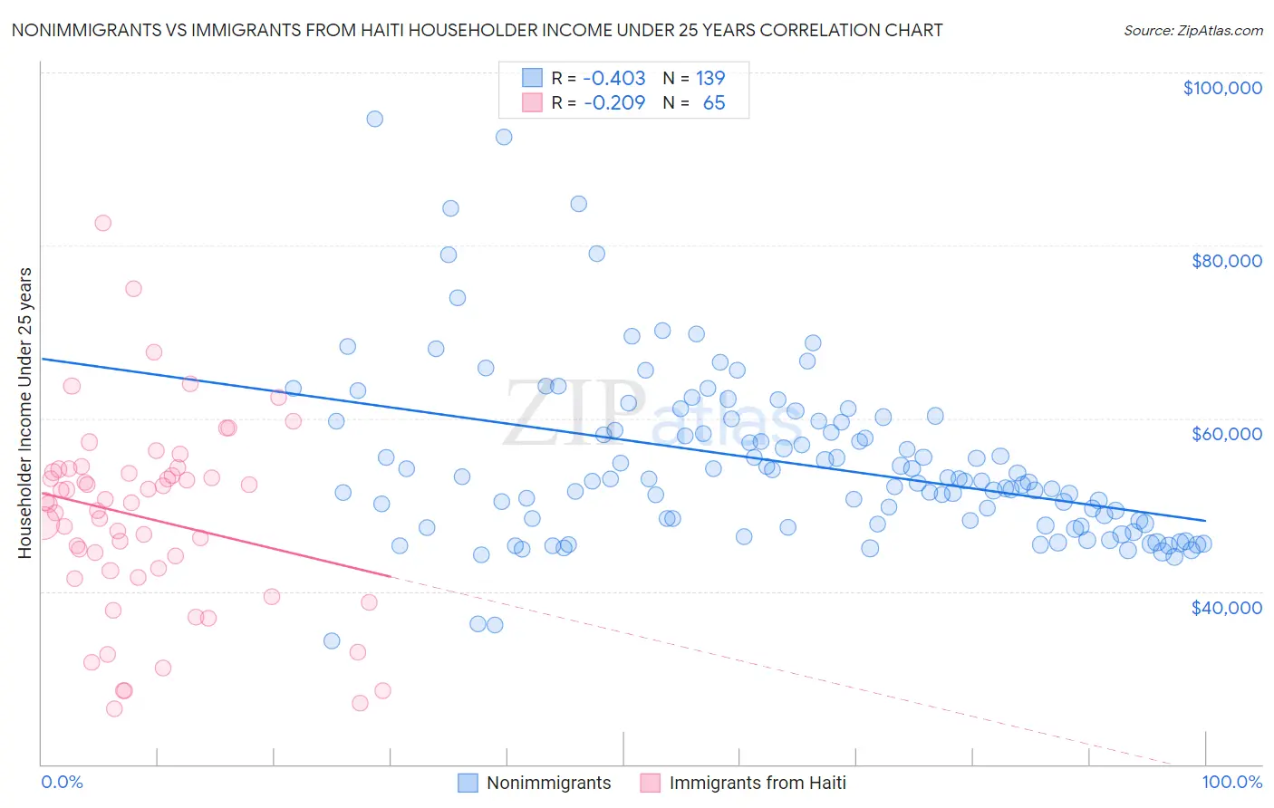 Nonimmigrants vs Immigrants from Haiti Householder Income Under 25 years