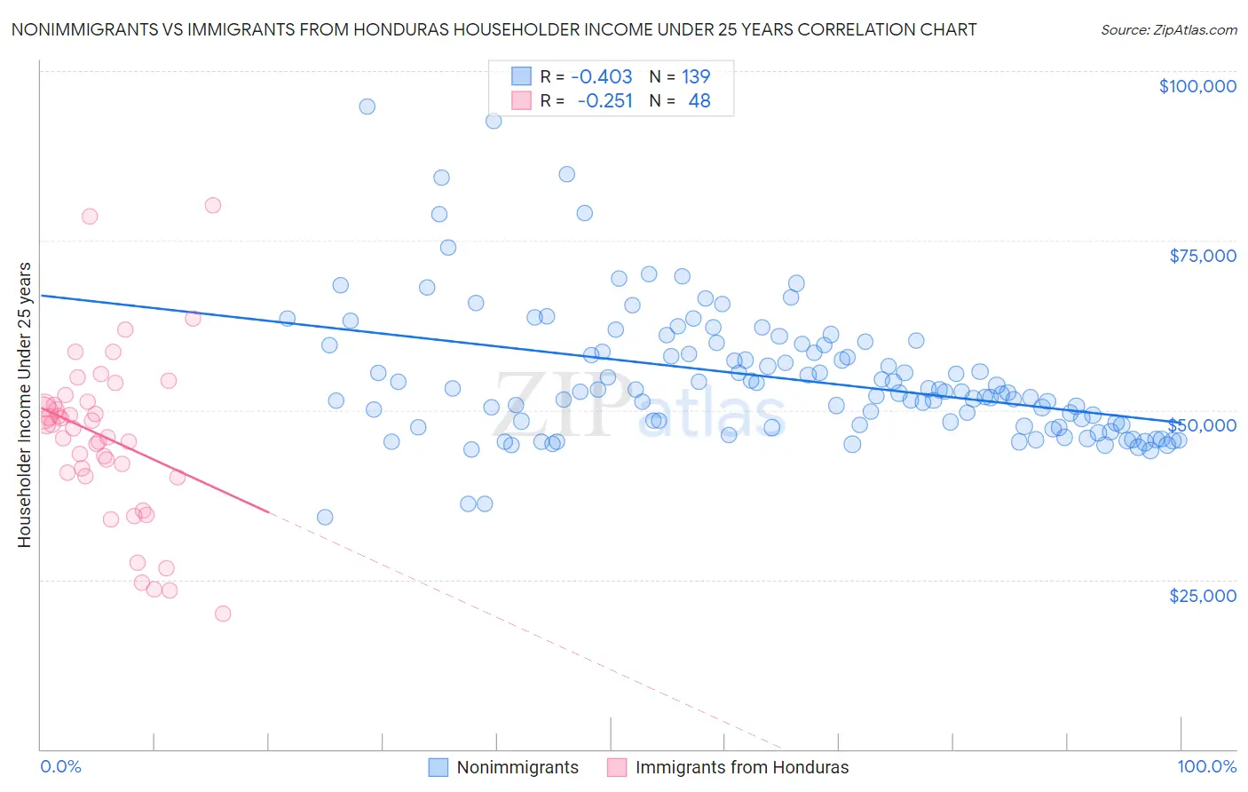 Nonimmigrants vs Immigrants from Honduras Householder Income Under 25 years