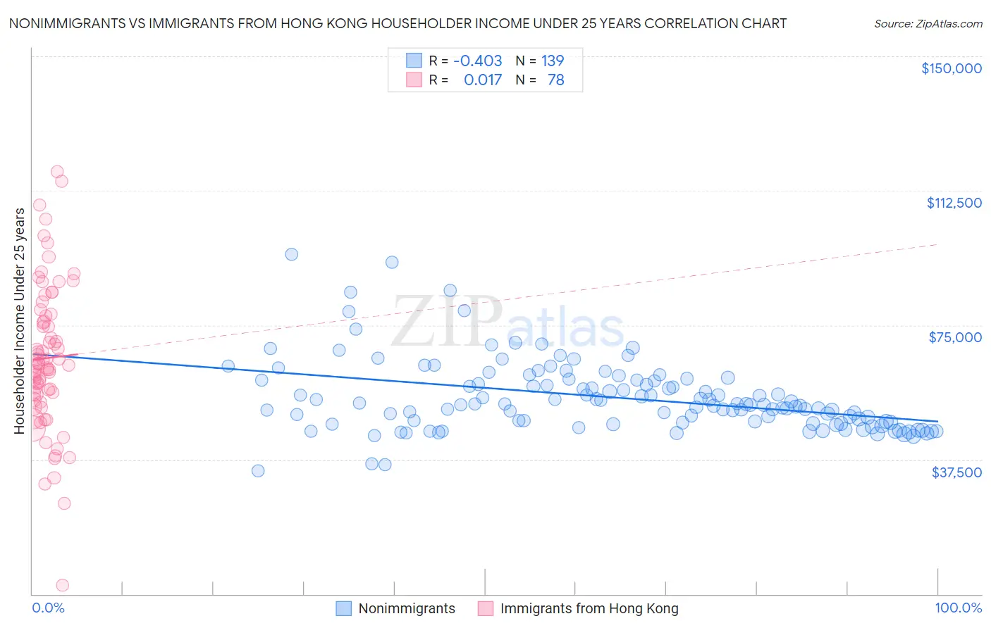 Nonimmigrants vs Immigrants from Hong Kong Householder Income Under 25 years