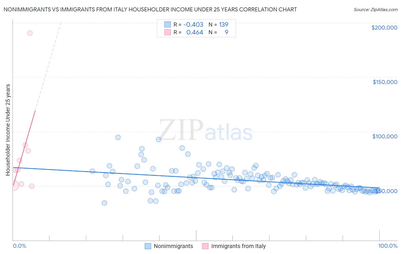 Nonimmigrants vs Immigrants from Italy Householder Income Under 25 years