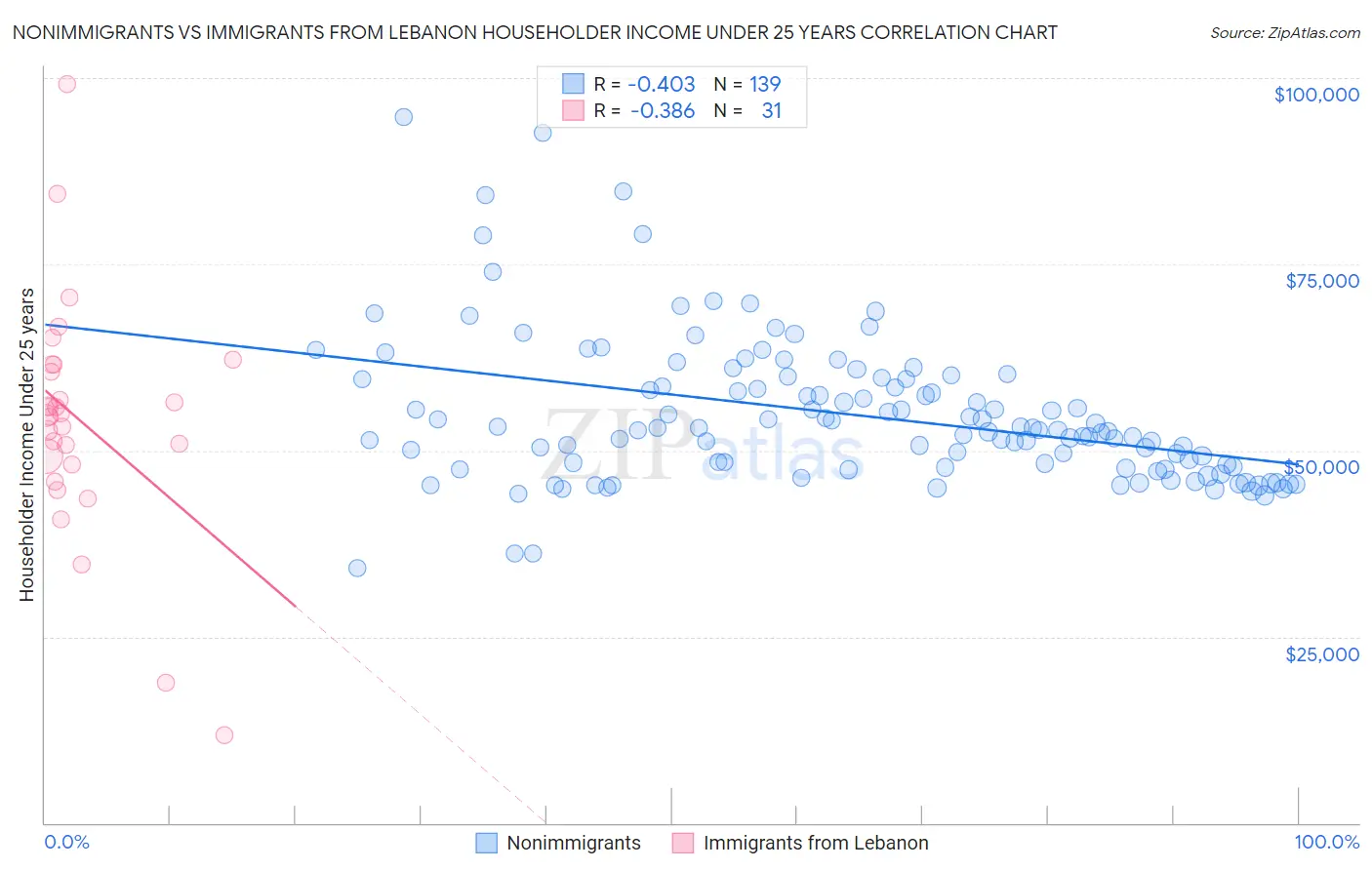 Nonimmigrants vs Immigrants from Lebanon Householder Income Under 25 years