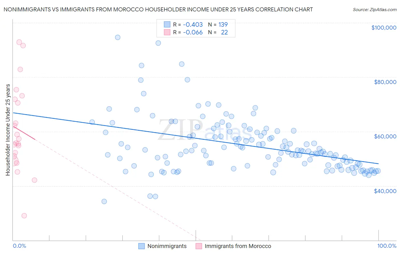 Nonimmigrants vs Immigrants from Morocco Householder Income Under 25 years