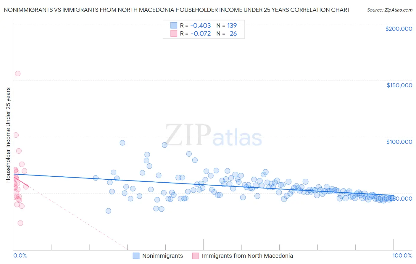 Nonimmigrants vs Immigrants from North Macedonia Householder Income Under 25 years