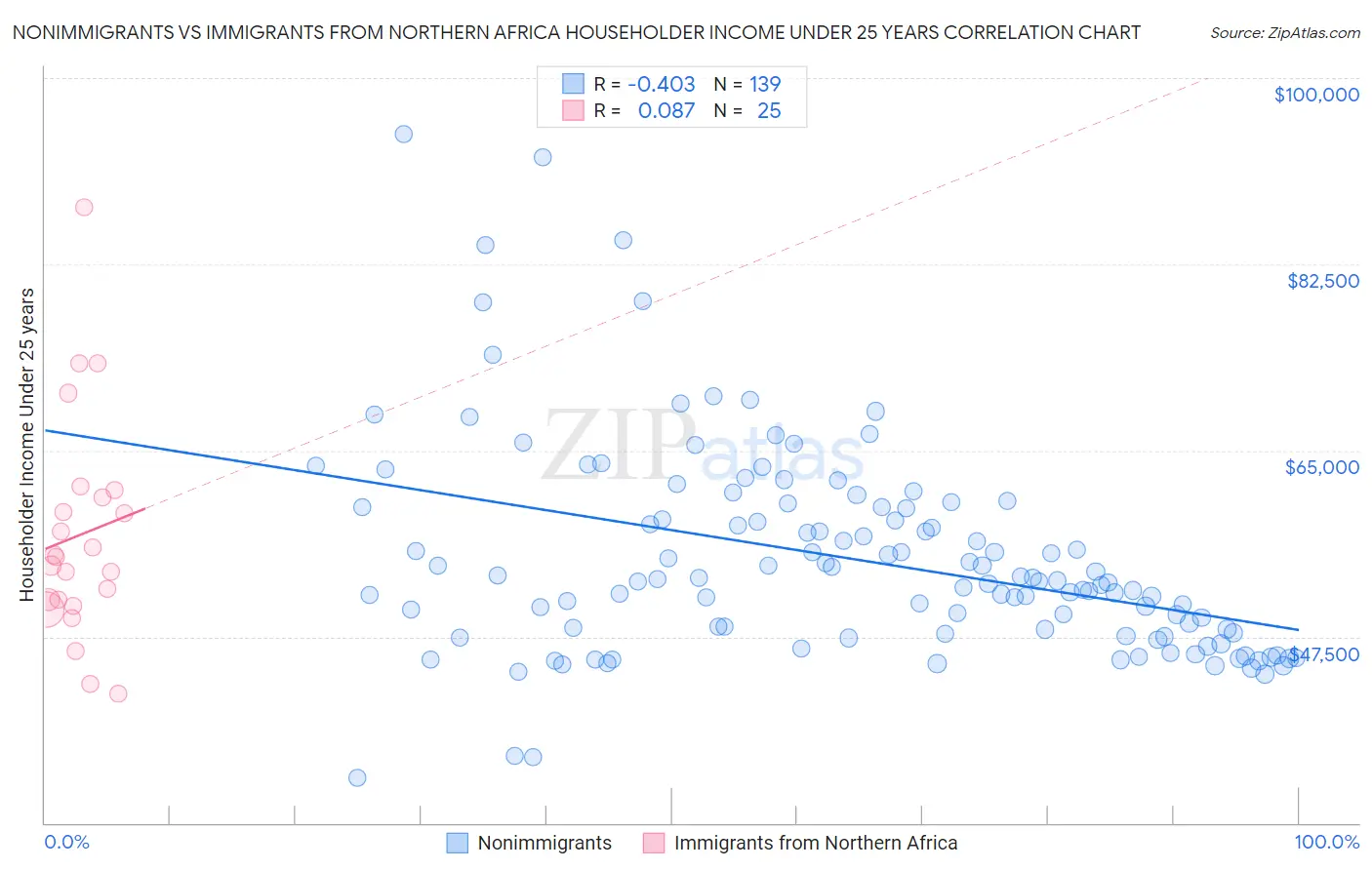 Nonimmigrants vs Immigrants from Northern Africa Householder Income Under 25 years