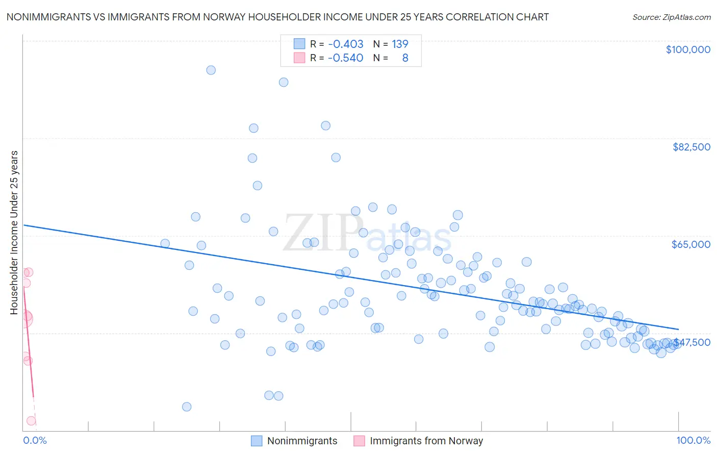 Nonimmigrants vs Immigrants from Norway Householder Income Under 25 years