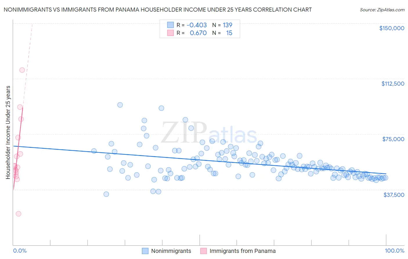 Nonimmigrants vs Immigrants from Panama Householder Income Under 25 years