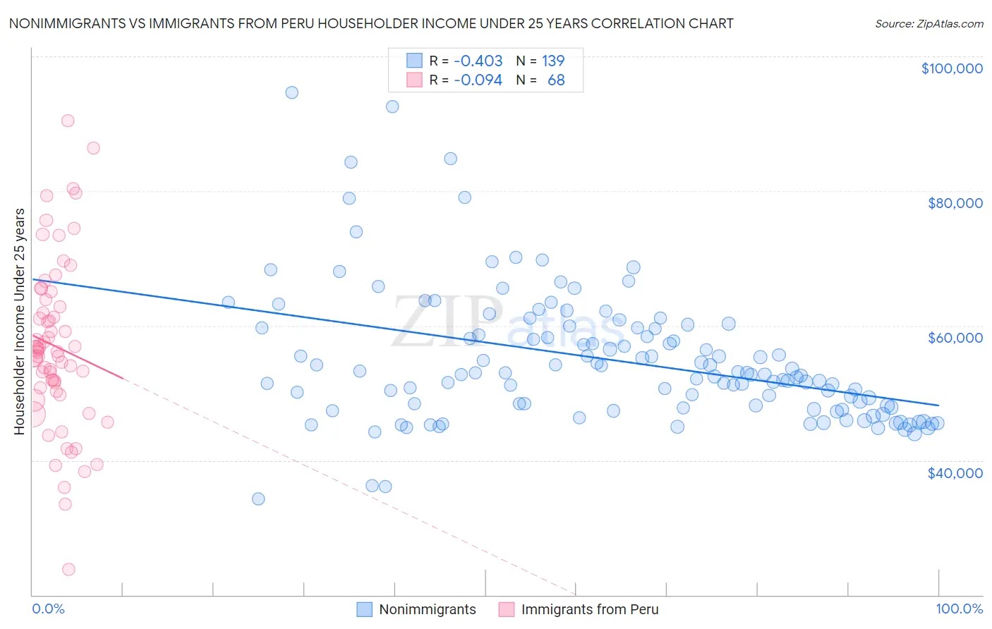 Nonimmigrants vs Immigrants from Peru Householder Income Under 25 years