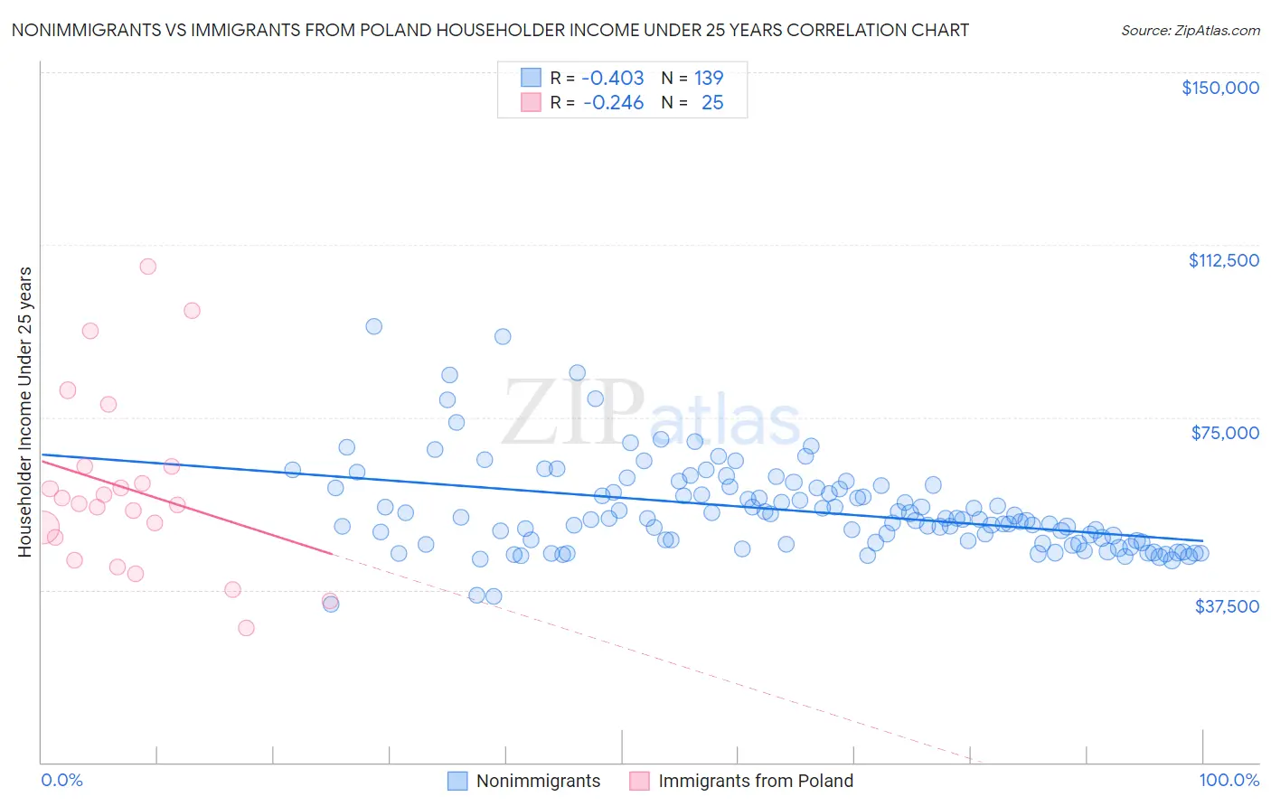 Nonimmigrants vs Immigrants from Poland Householder Income Under 25 years