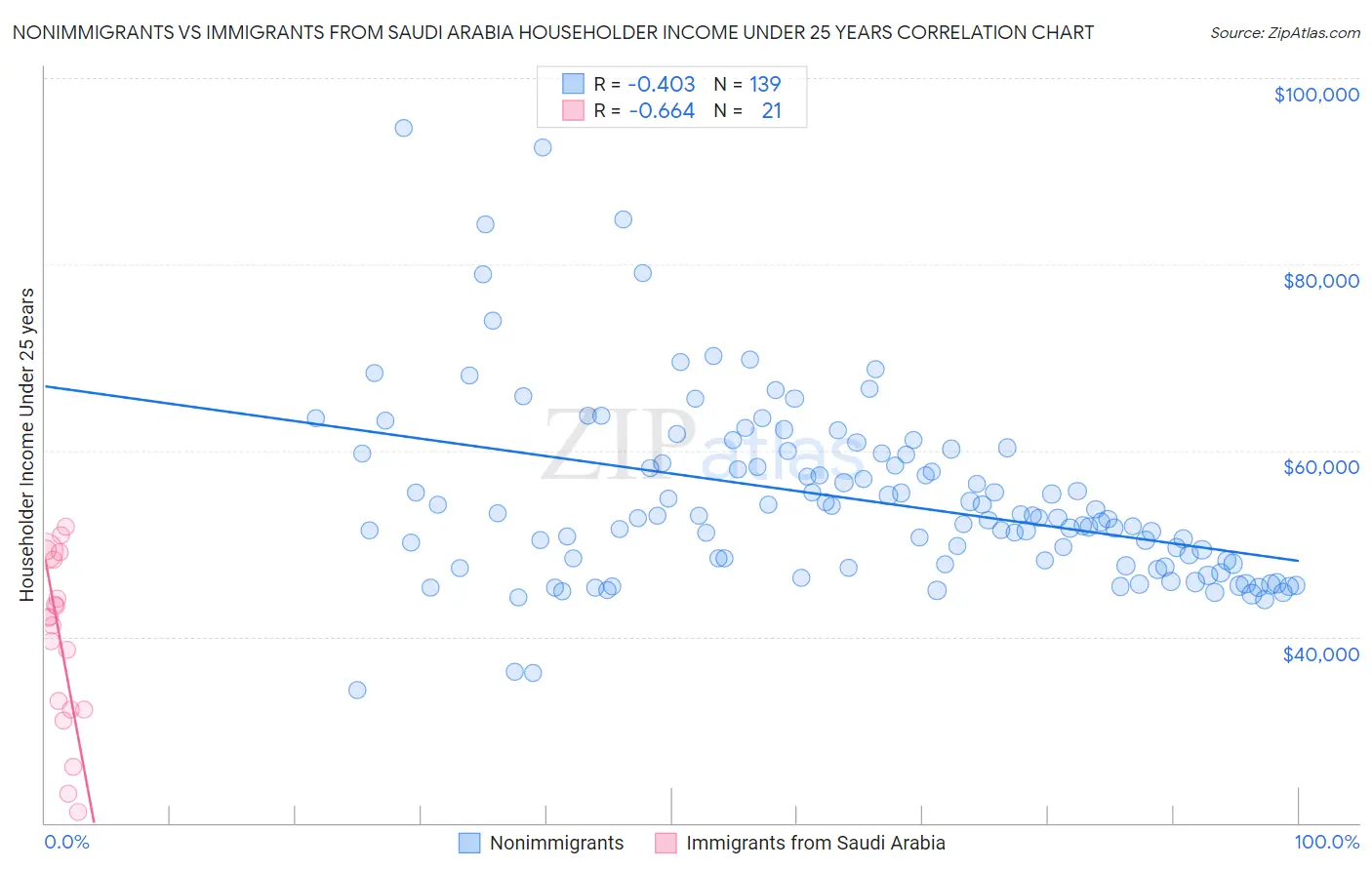 Nonimmigrants vs Immigrants from Saudi Arabia Householder Income Under 25 years