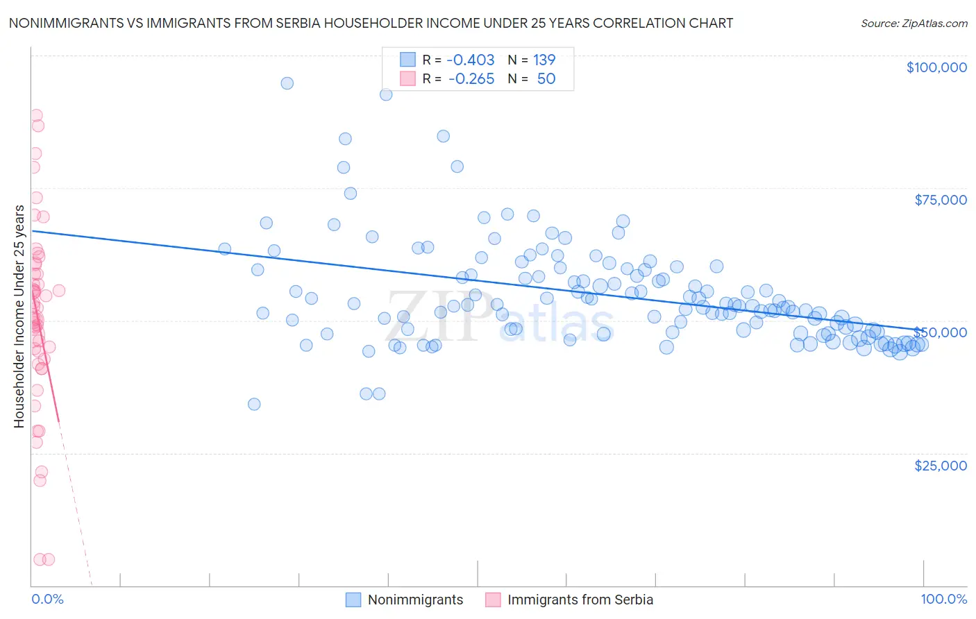 Nonimmigrants vs Immigrants from Serbia Householder Income Under 25 years