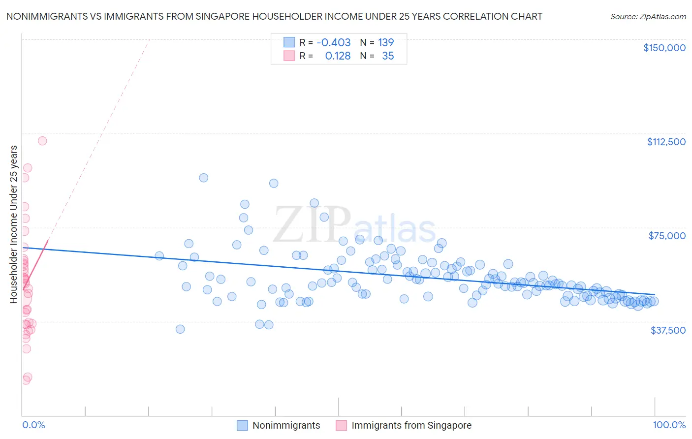 Nonimmigrants vs Immigrants from Singapore Householder Income Under 25 years