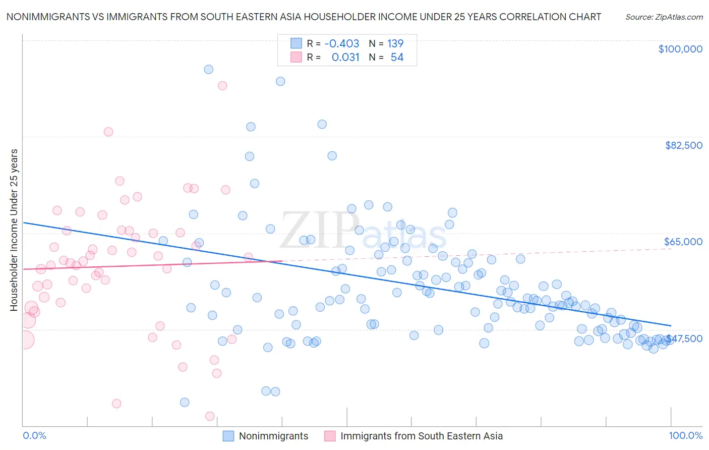 Nonimmigrants vs Immigrants from South Eastern Asia Householder Income Under 25 years