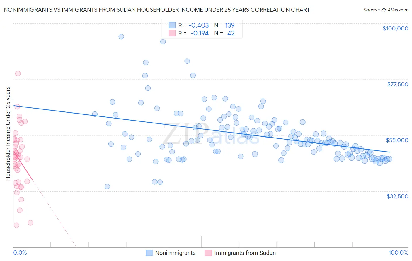 Nonimmigrants vs Immigrants from Sudan Householder Income Under 25 years