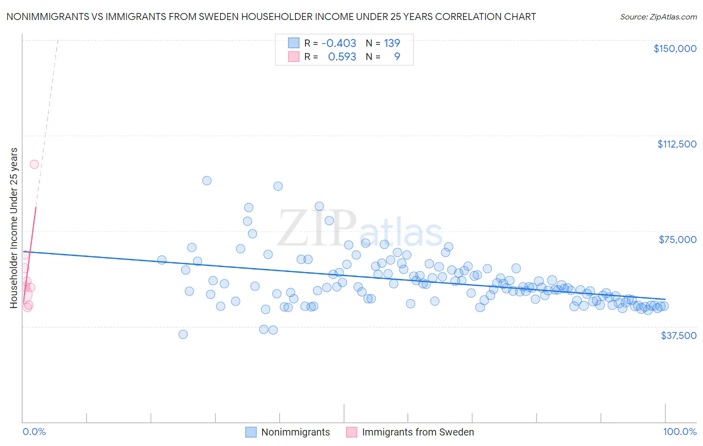 Nonimmigrants vs Immigrants from Sweden Householder Income Under 25 years