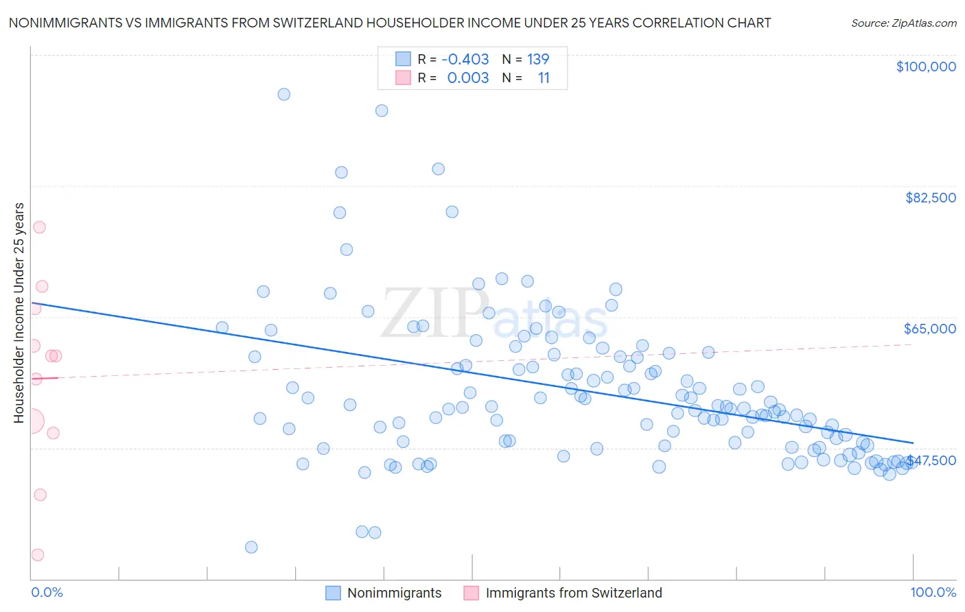 Nonimmigrants vs Immigrants from Switzerland Householder Income Under 25 years