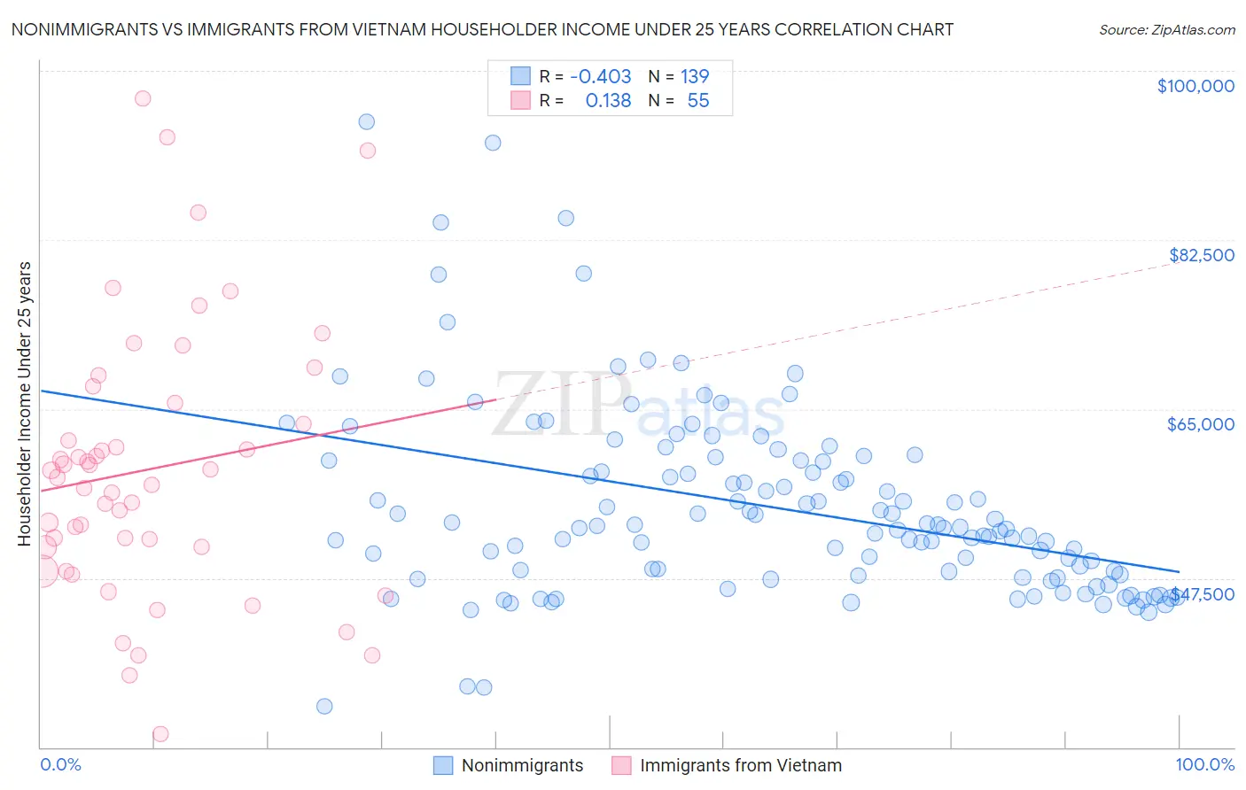 Nonimmigrants vs Immigrants from Vietnam Householder Income Under 25 years