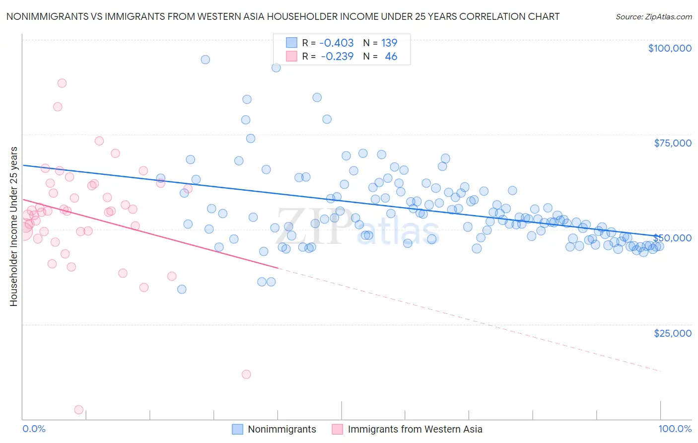 Nonimmigrants vs Immigrants from Western Asia Householder Income Under 25 years