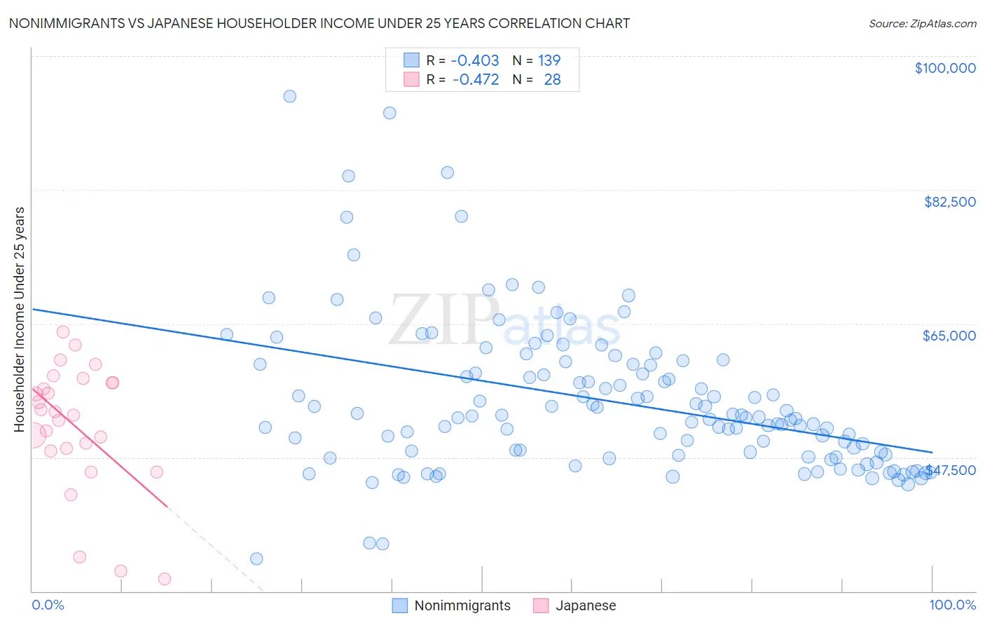 Nonimmigrants vs Japanese Householder Income Under 25 years