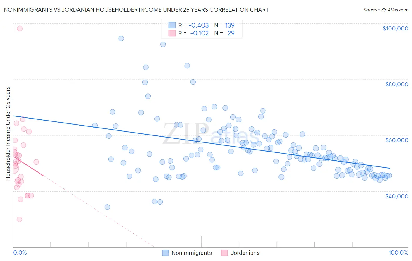 Nonimmigrants vs Jordanian Householder Income Under 25 years