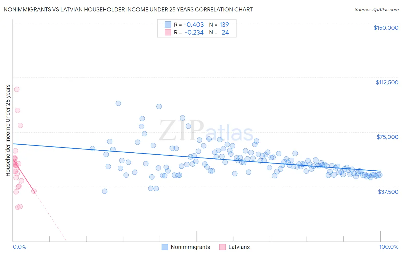 Nonimmigrants vs Latvian Householder Income Under 25 years