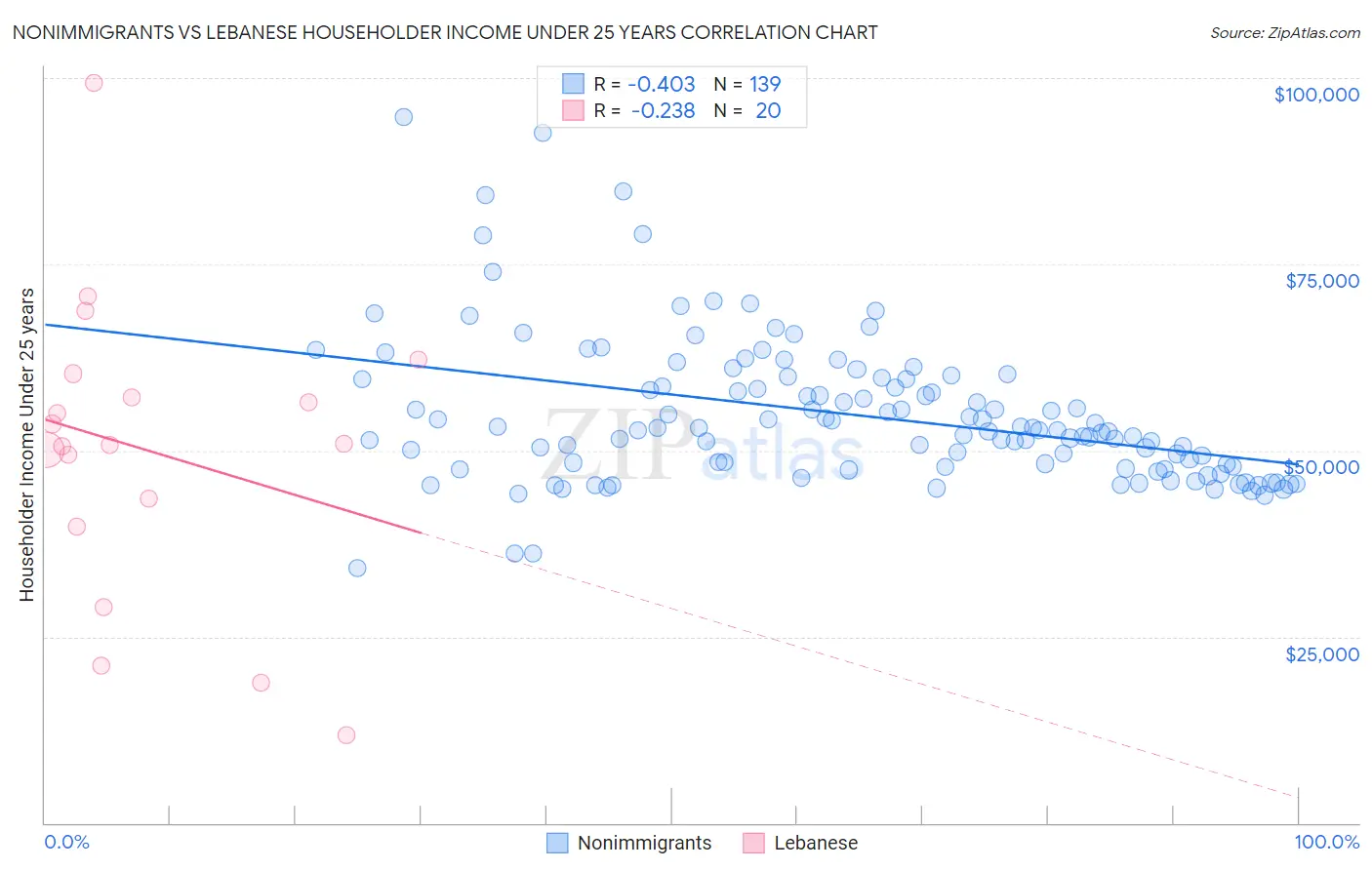 Nonimmigrants vs Lebanese Householder Income Under 25 years