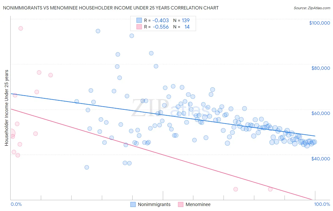Nonimmigrants vs Menominee Householder Income Under 25 years