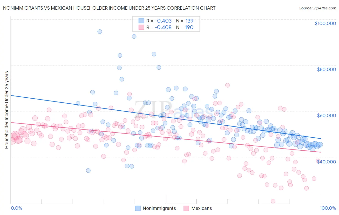 Nonimmigrants vs Mexican Householder Income Under 25 years