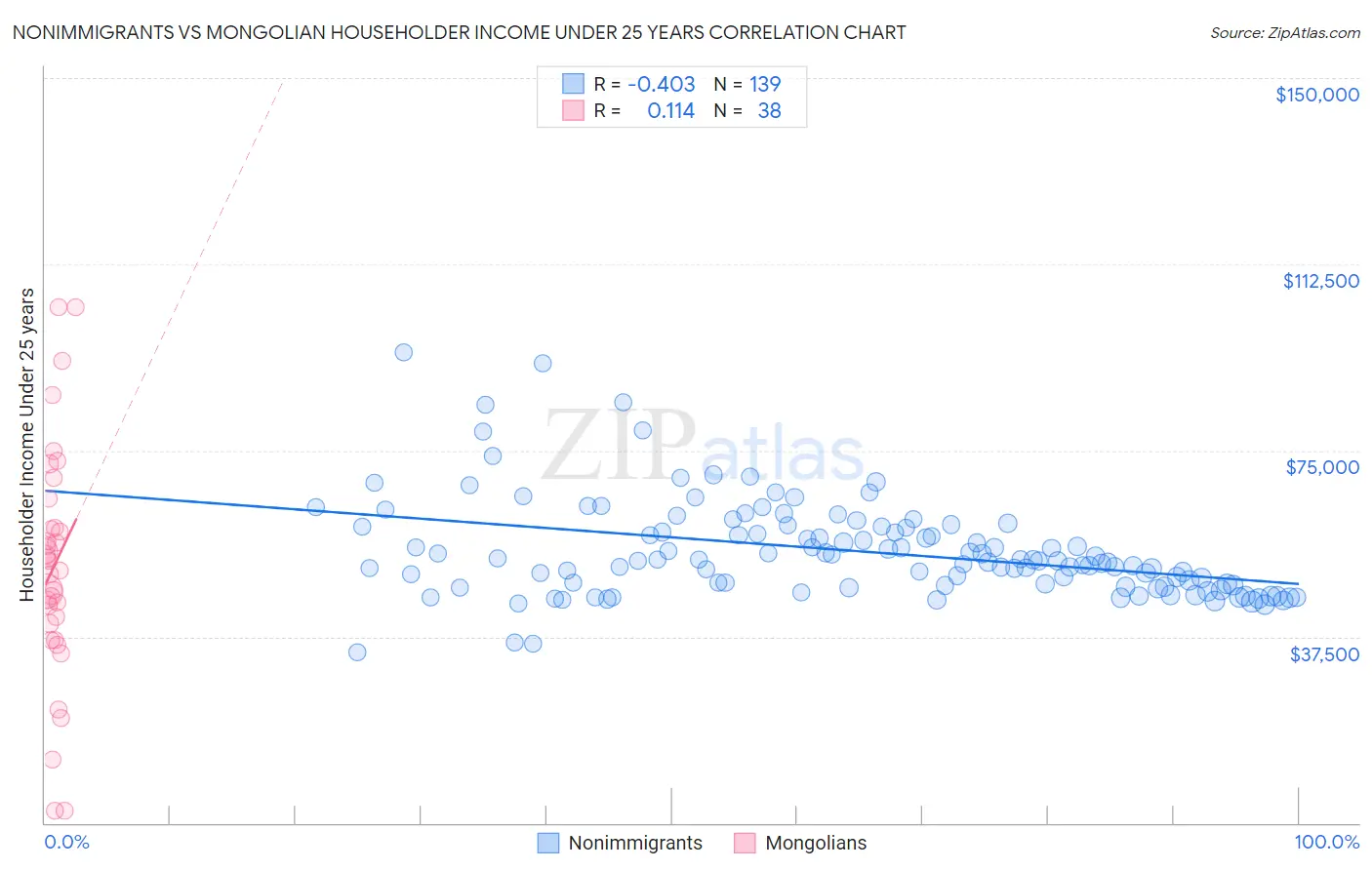 Nonimmigrants vs Mongolian Householder Income Under 25 years