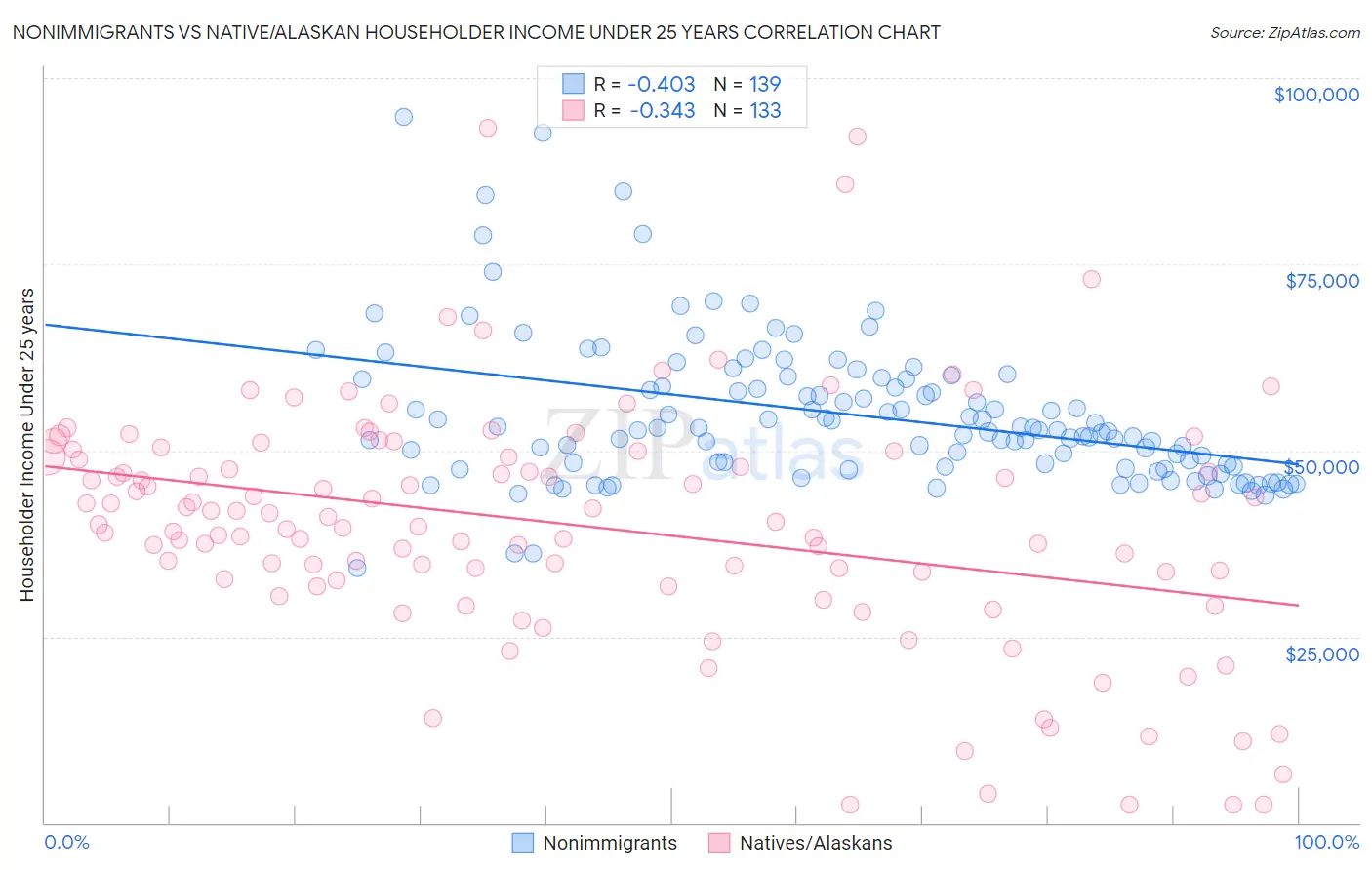 Nonimmigrants vs Native/Alaskan Householder Income Under 25 years
