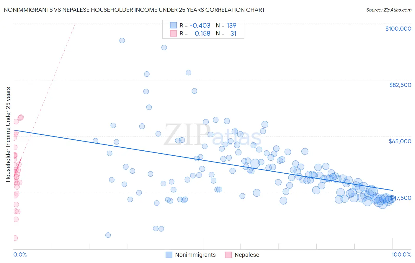 Nonimmigrants vs Nepalese Householder Income Under 25 years