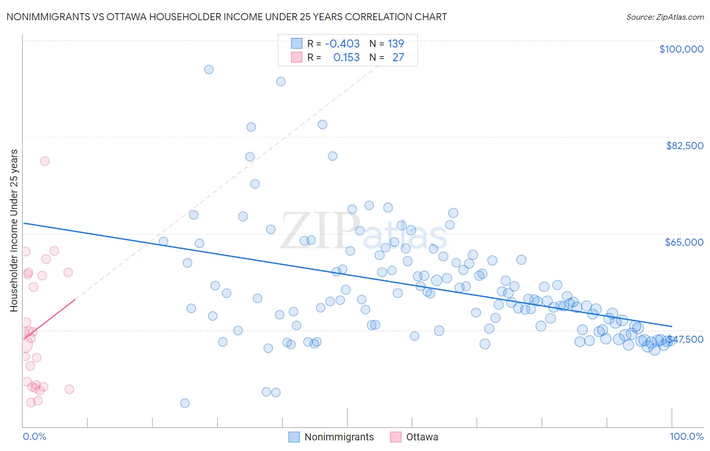 Nonimmigrants vs Ottawa Householder Income Under 25 years