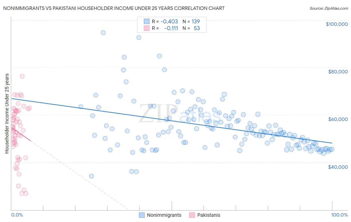 Nonimmigrants vs Pakistani Householder Income Under 25 years