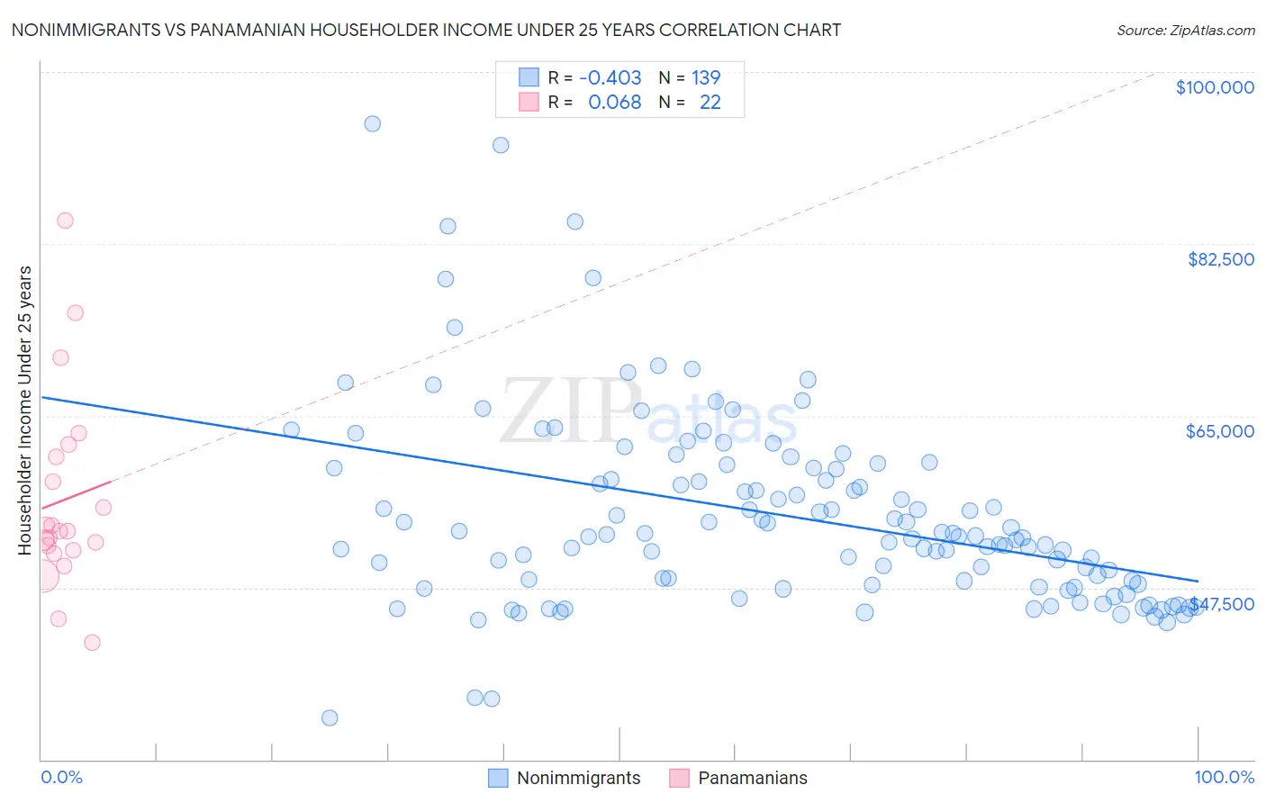 Nonimmigrants vs Panamanian Householder Income Under 25 years