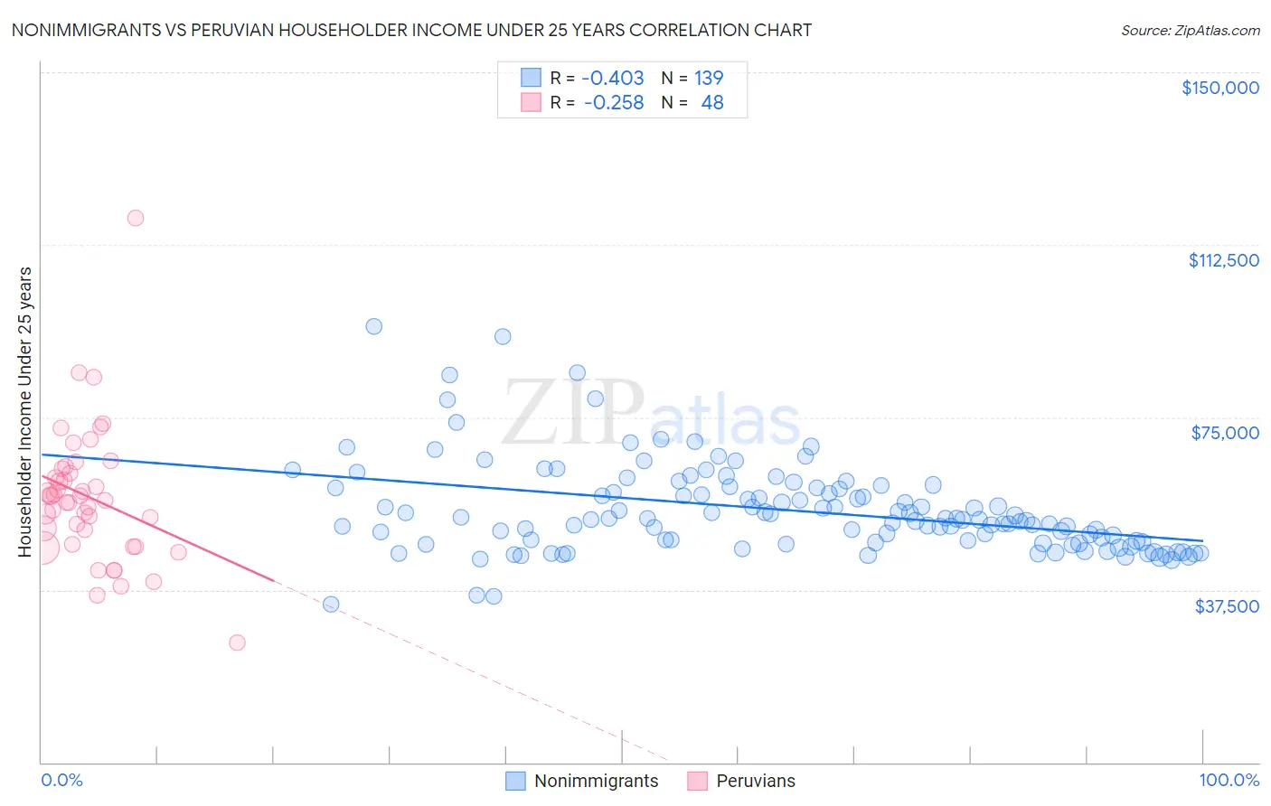 Nonimmigrants vs Peruvian Householder Income Under 25 years