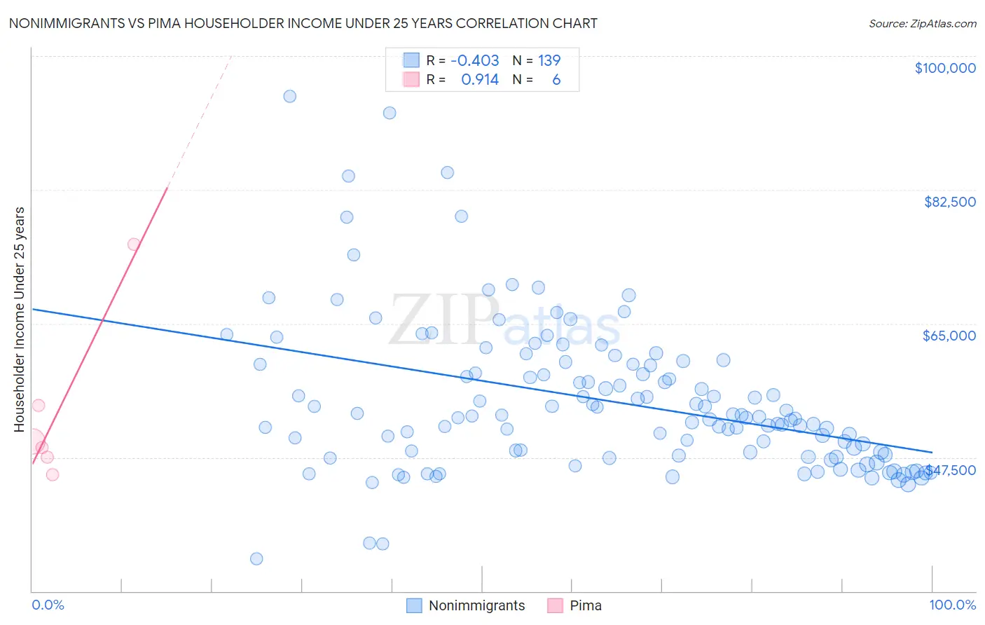 Nonimmigrants vs Pima Householder Income Under 25 years