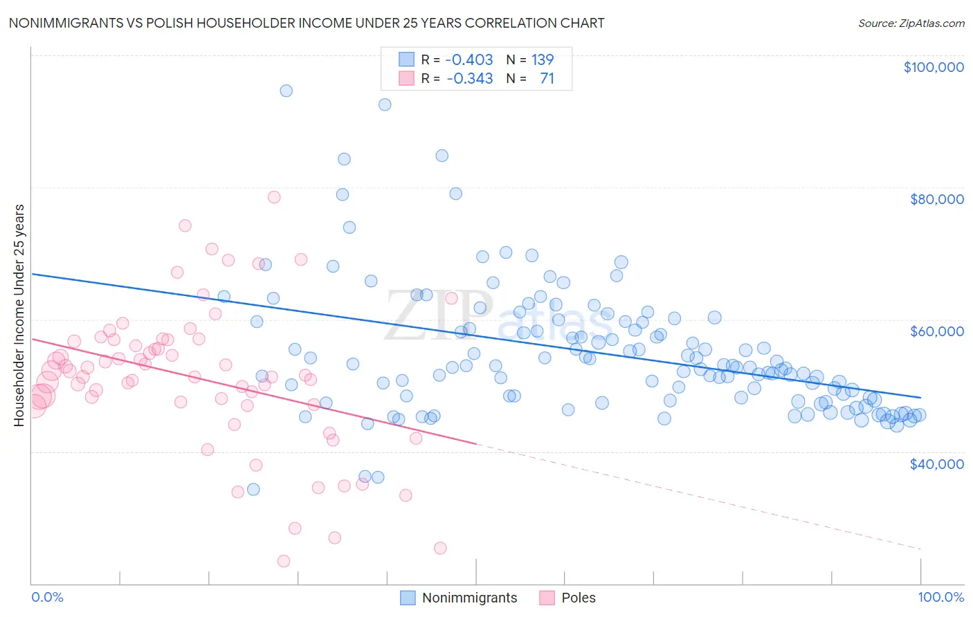 Nonimmigrants vs Polish Householder Income Under 25 years