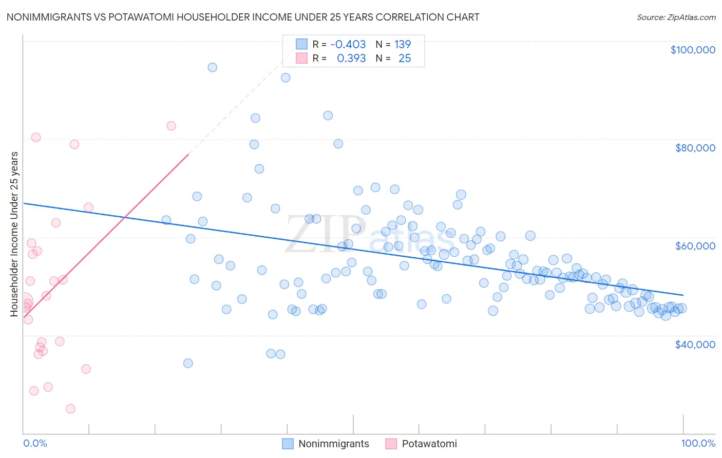 Nonimmigrants vs Potawatomi Householder Income Under 25 years