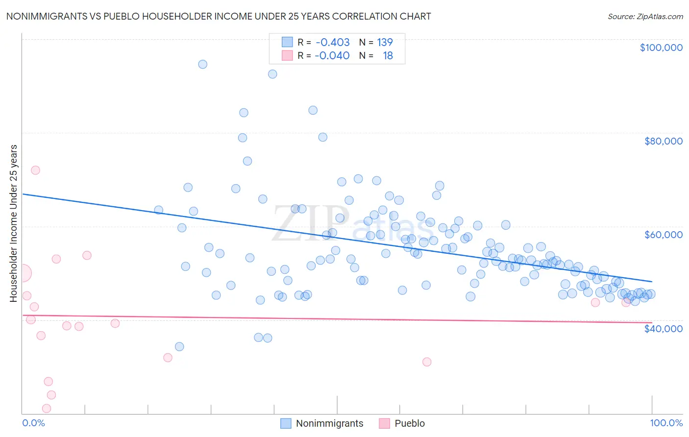 Nonimmigrants vs Pueblo Householder Income Under 25 years