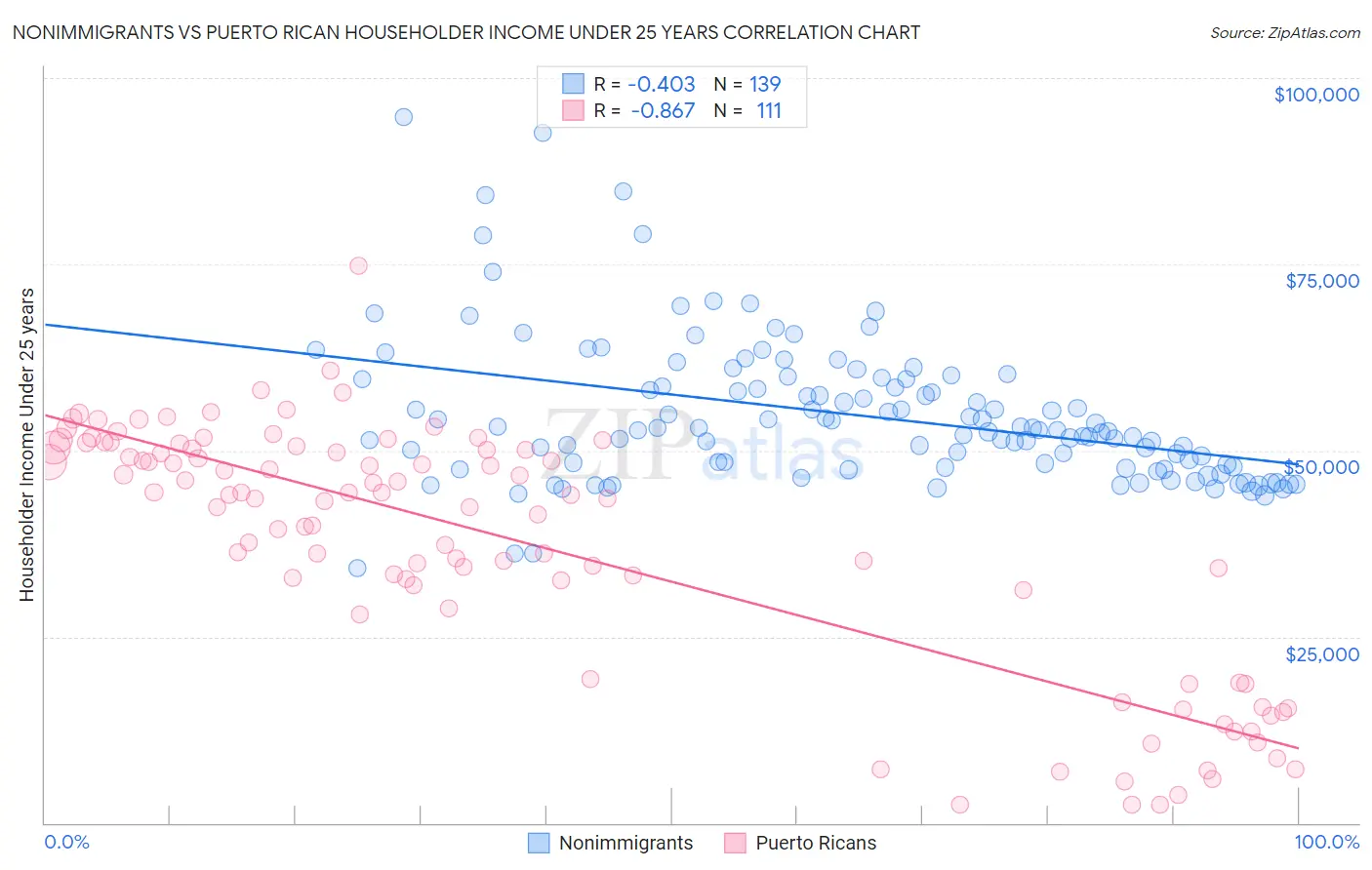 Nonimmigrants vs Puerto Rican Householder Income Under 25 years