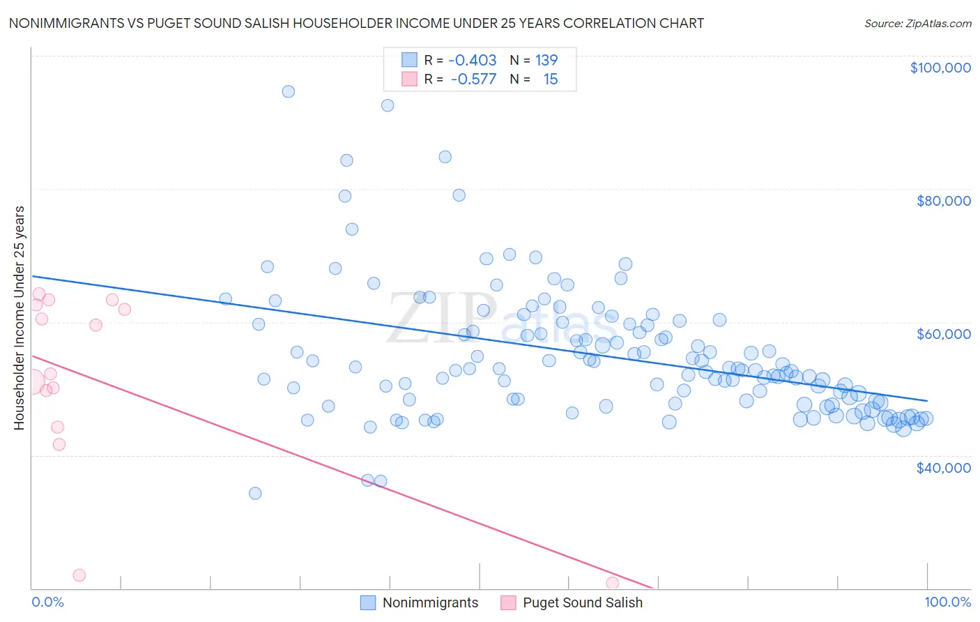 Nonimmigrants vs Puget Sound Salish Householder Income Under 25 years