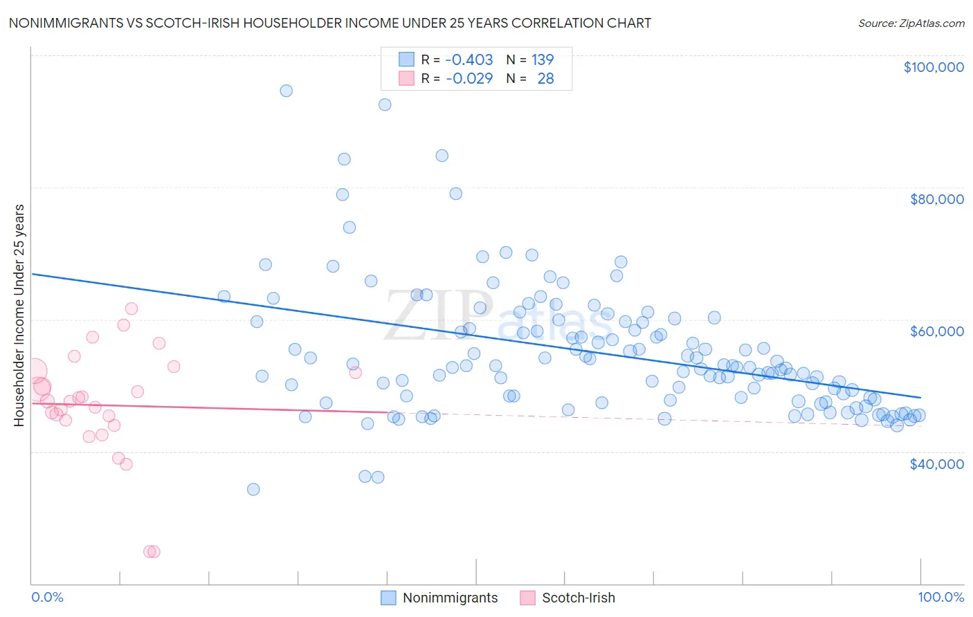 Nonimmigrants vs Scotch-Irish Householder Income Under 25 years