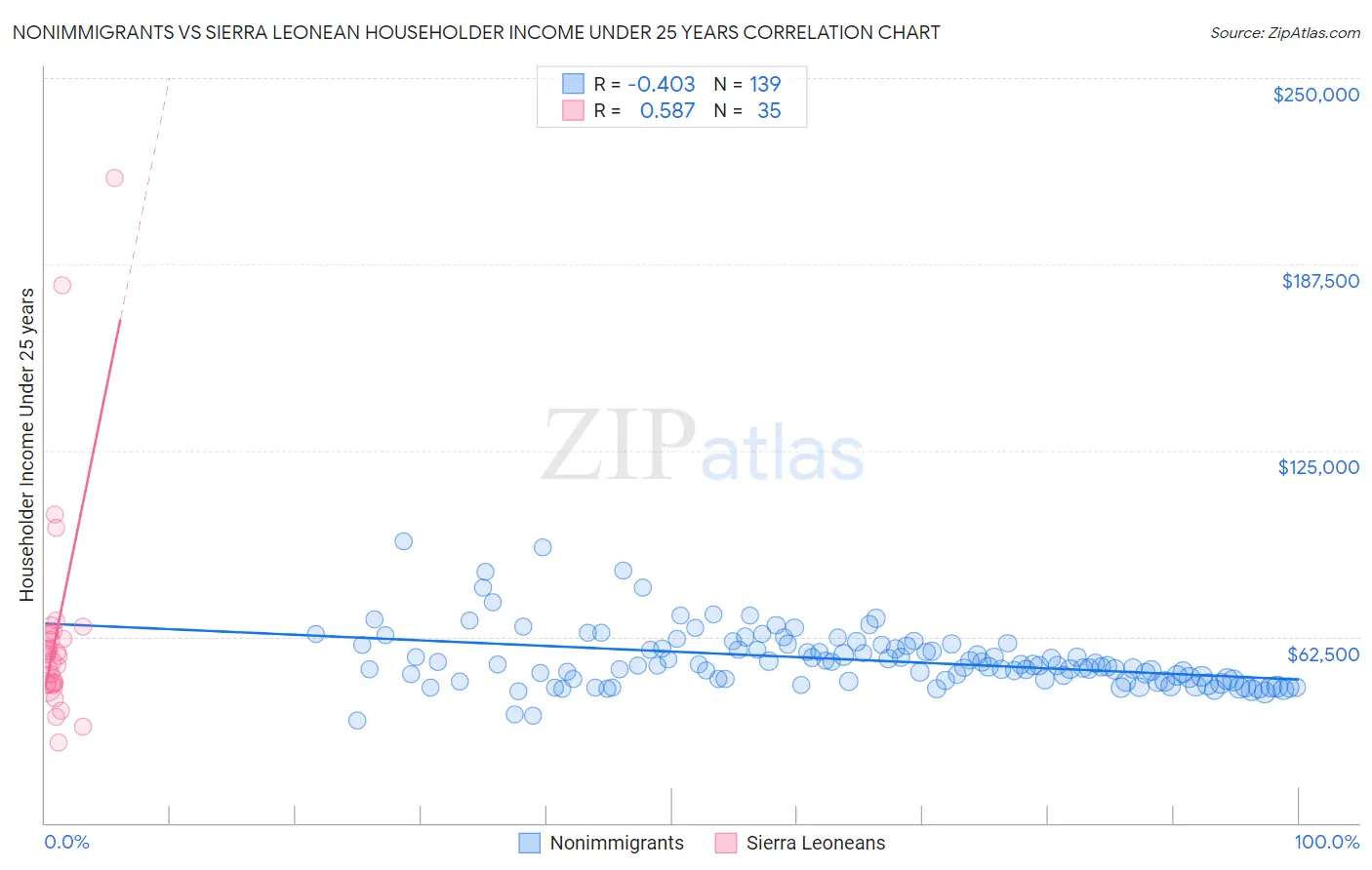 Nonimmigrants vs Sierra Leonean Householder Income Under 25 years