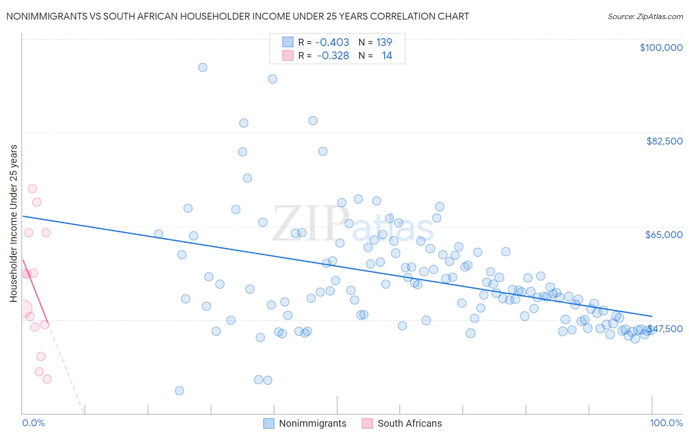 Nonimmigrants vs South African Householder Income Under 25 years