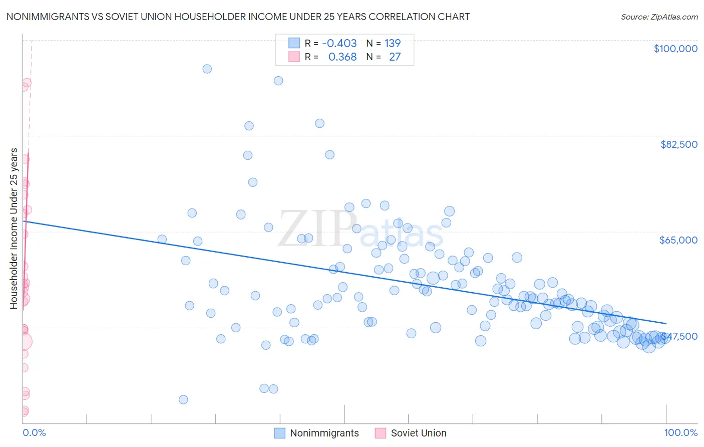 Nonimmigrants vs Soviet Union Householder Income Under 25 years